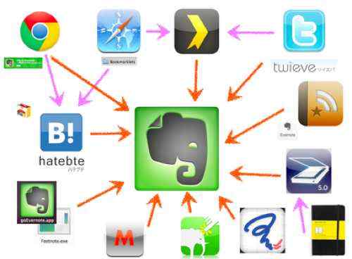 ケータイから1タップでEvernoteにWebクリップする方法！@elk1997様ありがとう！